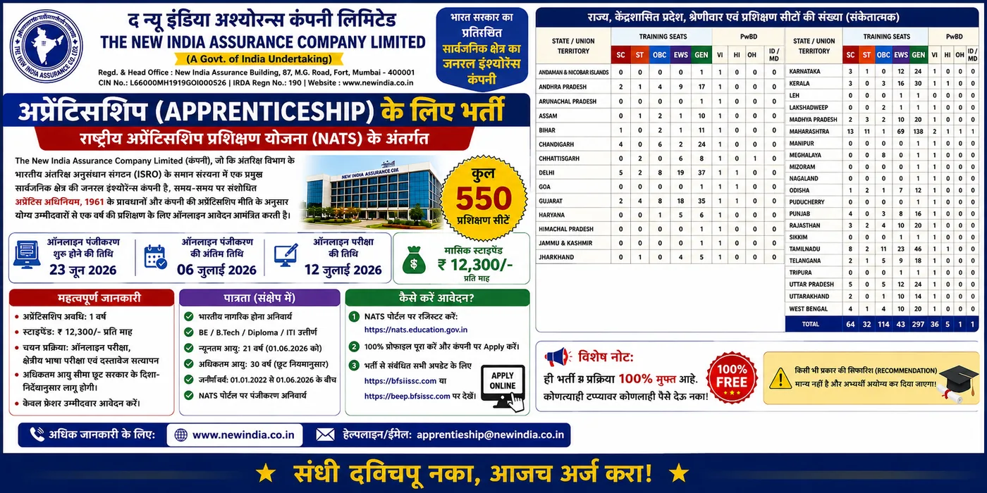 The New India Assurance Co. Ltd. — अप्रेंटिसशिप भरती (NATS) — एकूण 550 जागा (महाराष्ट्र 13